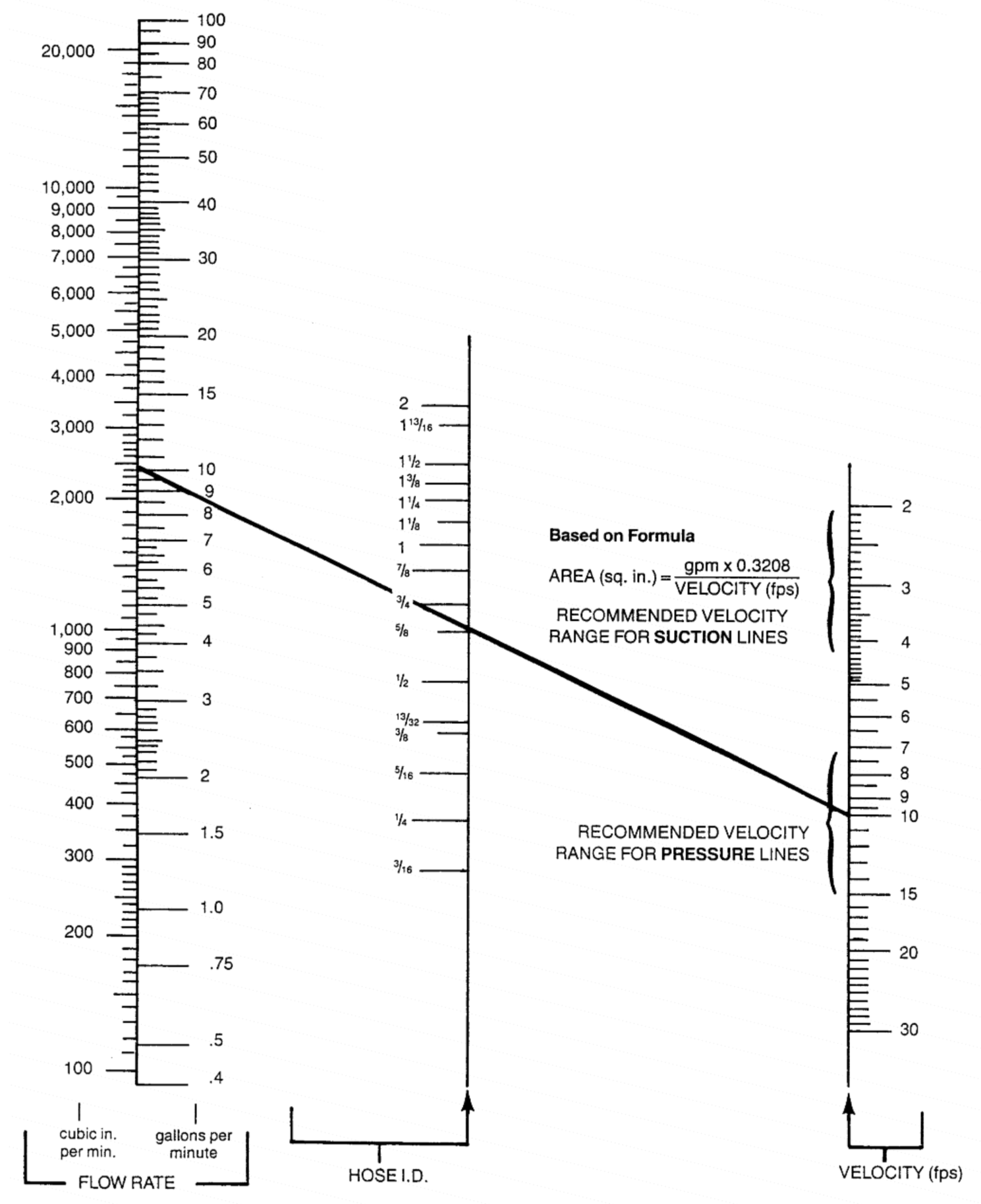 Hose Size Flow Chart